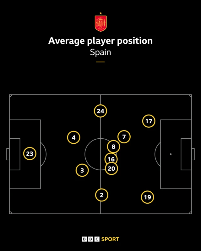 Spain average positions