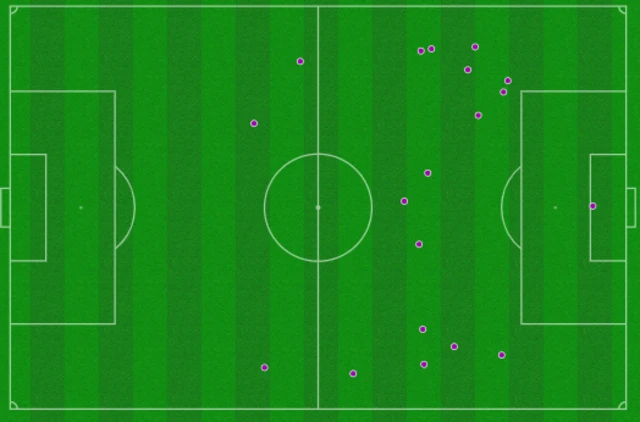 Jude Bellingham touch map