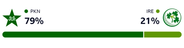WinViz gives Pakistan a 79% chance of winning, Ireland 21%