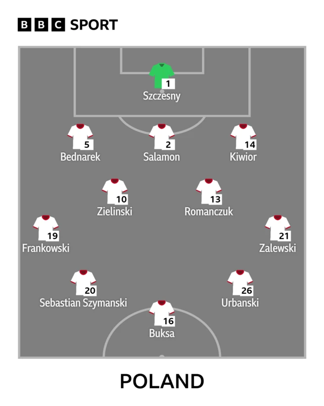 Poland starting XI graphic