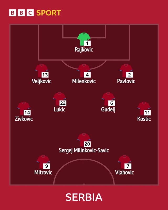 Serbia starting line-up graphic