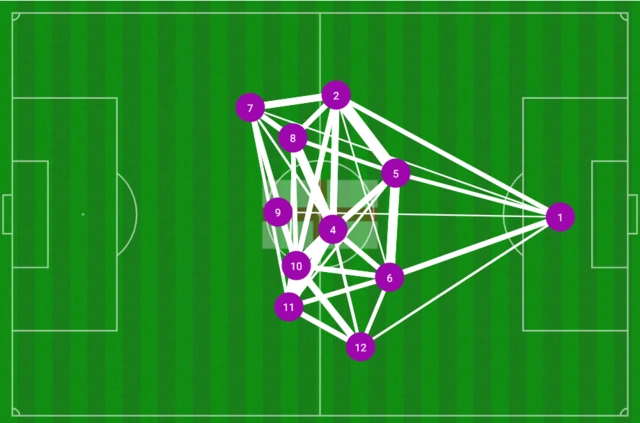 Opta pass map for England against Serbia