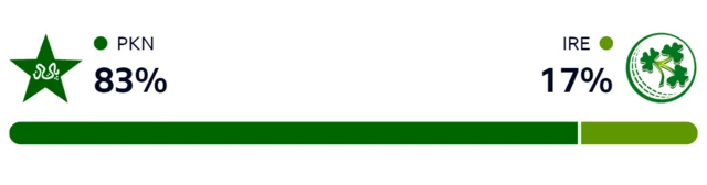 WinViz gives Pakistan an 83% chance of winning, Ireland 17%