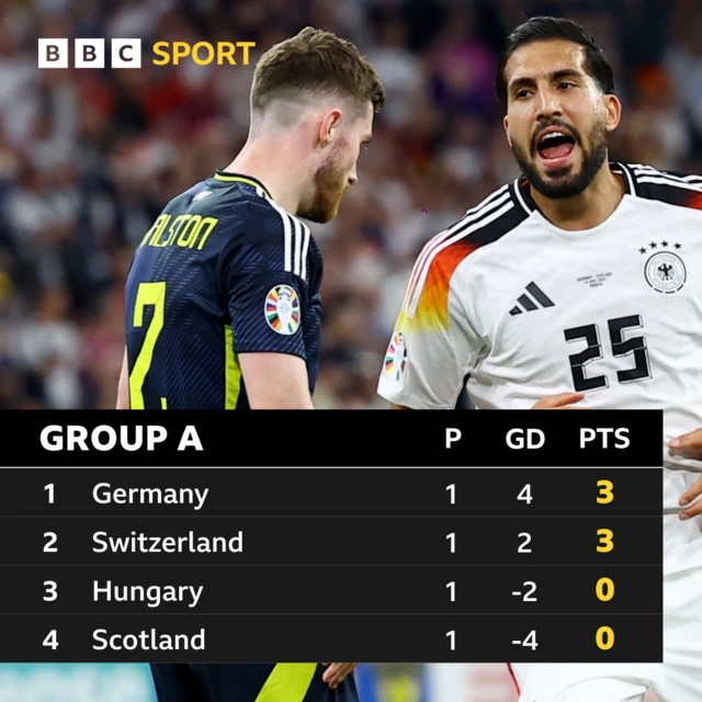 Group A table