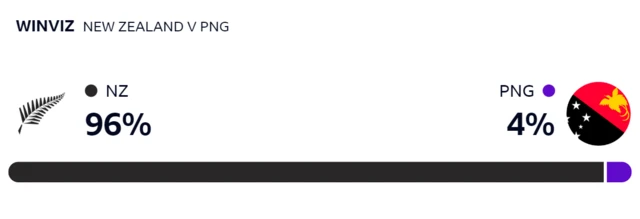 WinViz gives New Zealand a 96% chance of winning, Papua New Guinea 4%