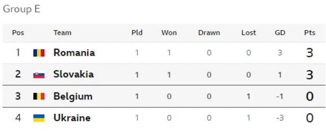 Group E table