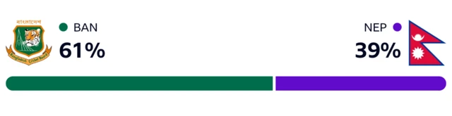 WinViz has it 61-39 in Bangladesh's favour against Nepal