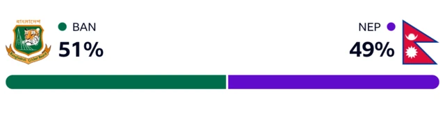 WinViz has it 51-49 in Bangladesh's favour against Nepal