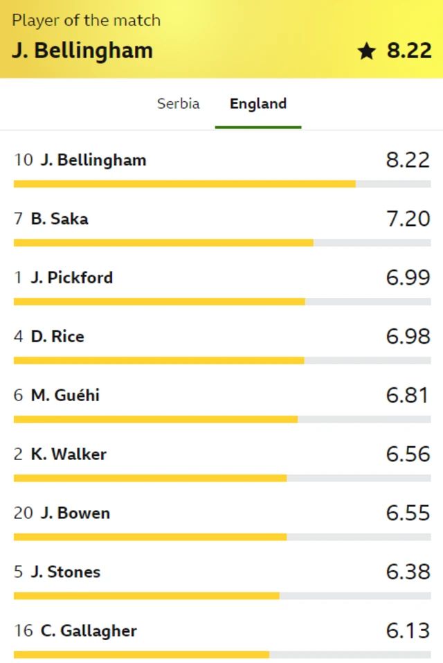 England player rater