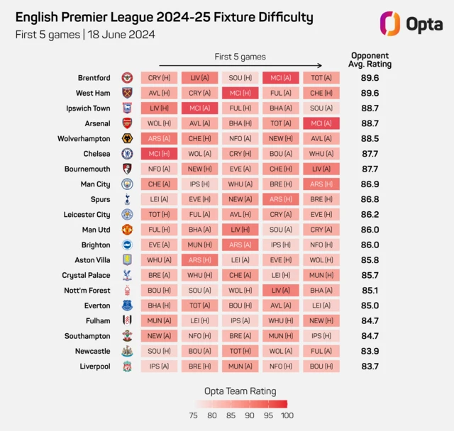 A graphic showing the difficulty of every team's first five fixtures