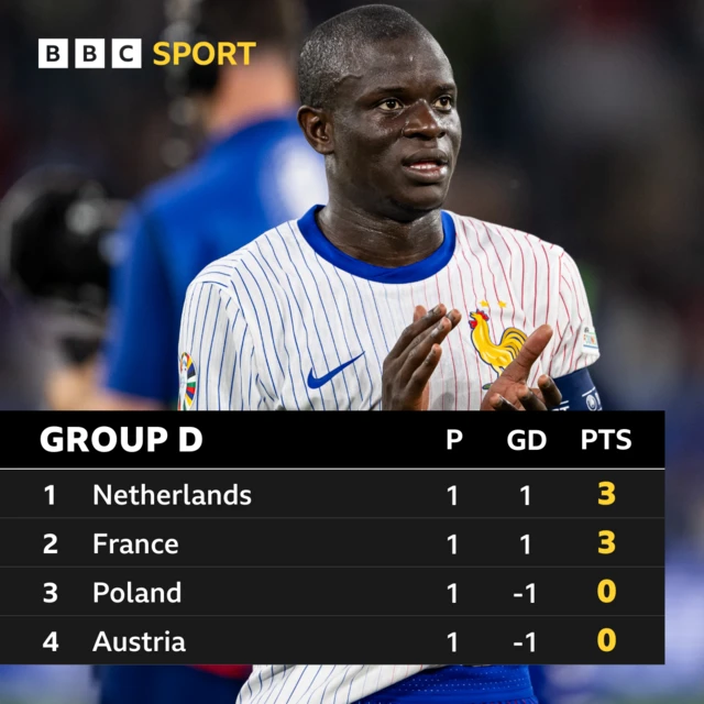 Group D table