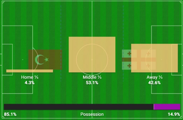 Possession stats