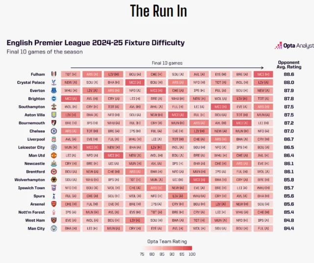 Fixture difficulty for final 10 games of the season