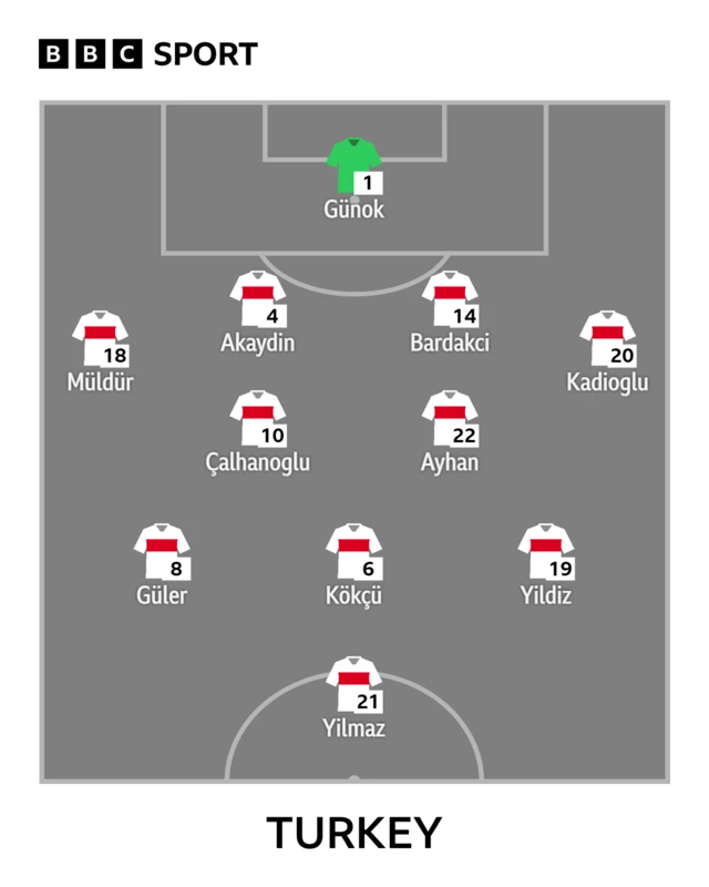 Turkey starting XI graphic