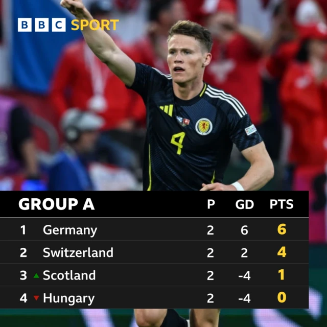 Scott MCTominay pictured Group A Euros table