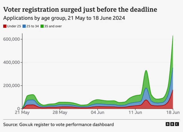 BBC graphic shows voter registration over the course of the last few weeks