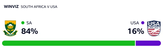WinViz has it 84-16 in South Africa's favour against USA