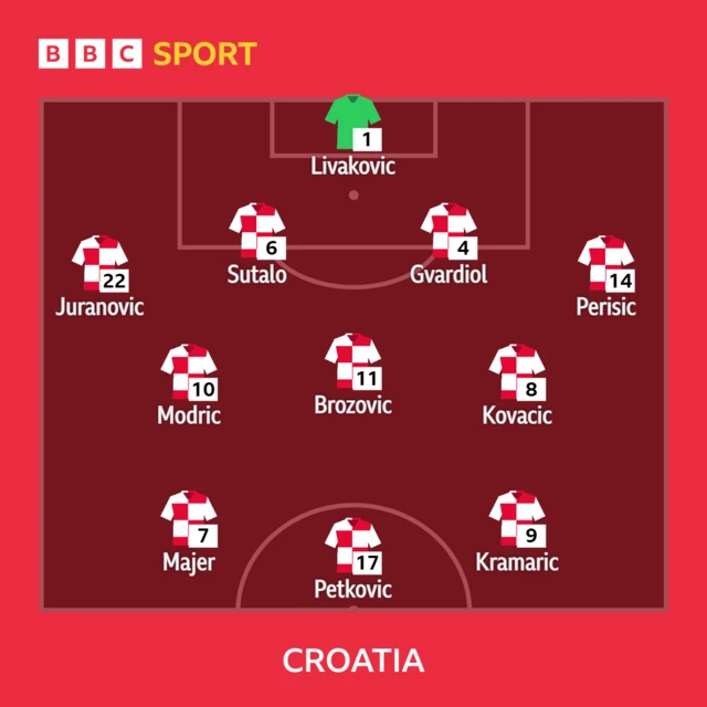 Croatia starting line-up graphic