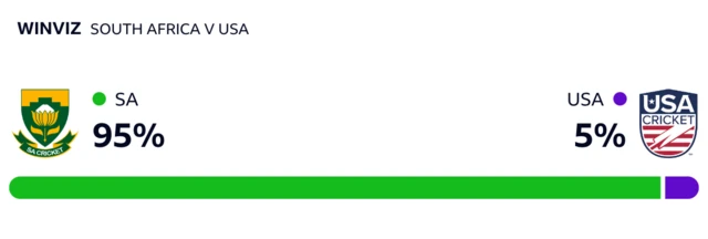 WinViz is 95-5 in South Africa's favour against USA