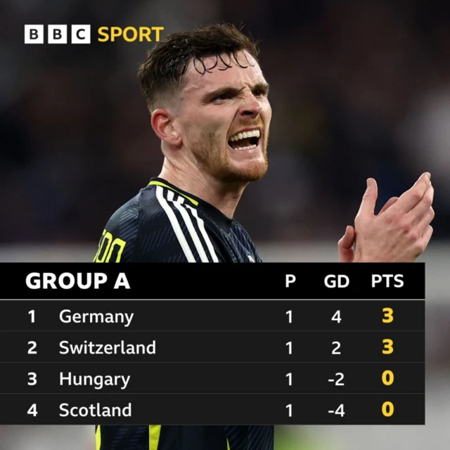 Group A table