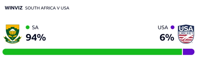 WinViz has it 94-6 in South Africa's favour against USA