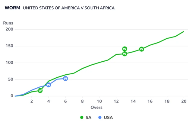 Worm shows South Africa ahead of USA after six overs