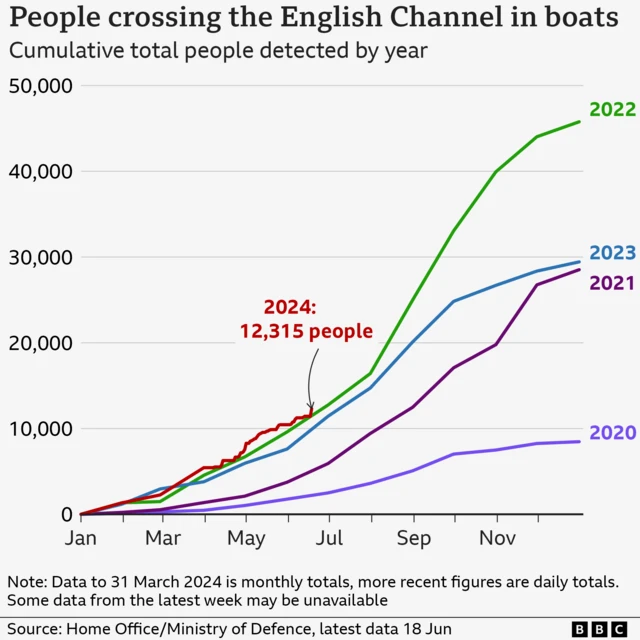 Graphic showing number of people crossing the English Channel in small boats, year by year