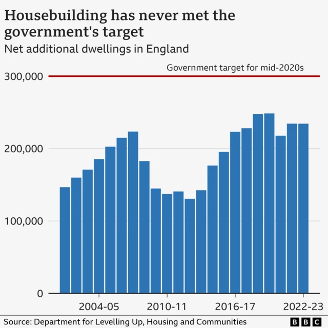 A graph showing the fluctuations in net additional dwellings in England, which have failed to meet the government's target of 300,000  by the mid-2020s.