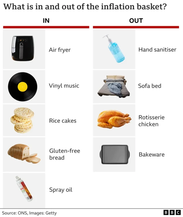 A food basket of items for inflation figures that the ONS measures, includes bread and spray oil.