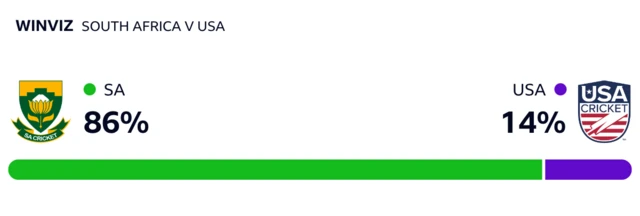 WinViz has it 86-14 in South Africa's favour against USA