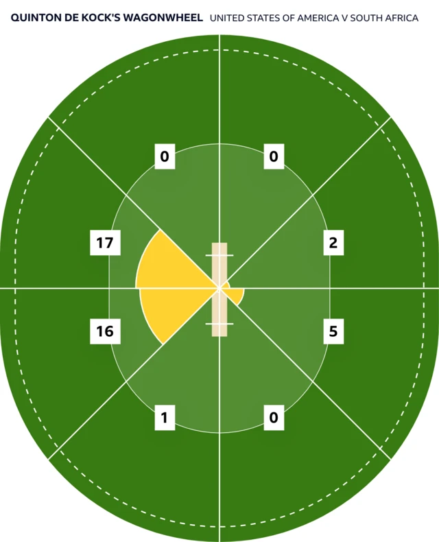 Quinton de Kock's wagonwheel shows 34 runs on the leg side out of 41 runs