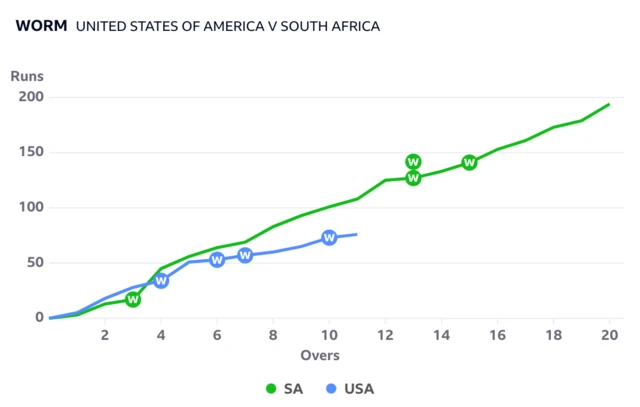 The worm shows USA behind South Africa after 11 overs