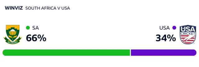 WinViz has it 66-34 in South Africa's favour against USA