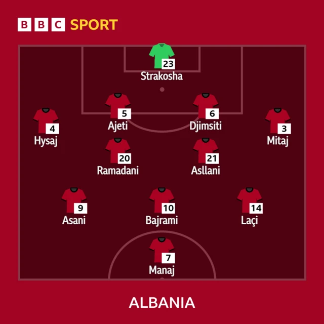 Albania starting line-up graphic