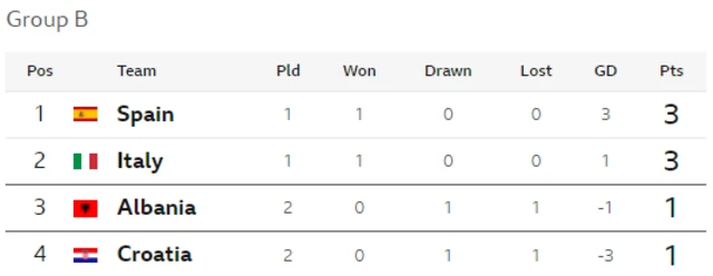 Group B Table