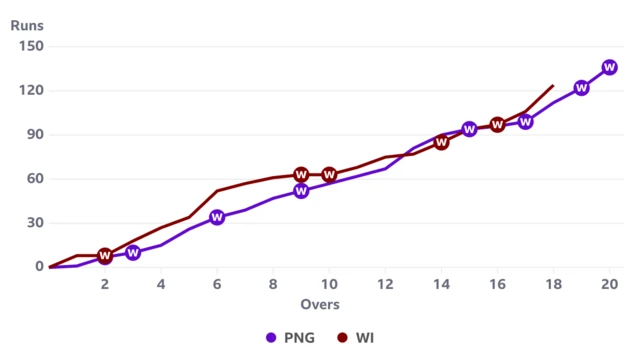 The worm show West Indies ahead of PNG after 18 overs