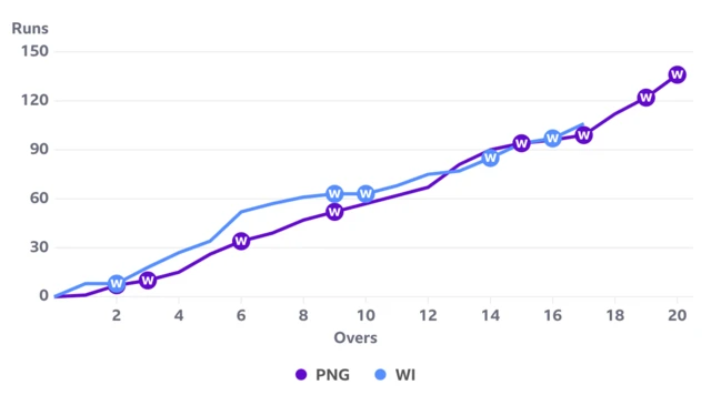 The worms show West Indies slightly ahead of PNG