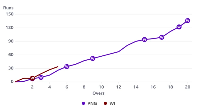 A worm showing West Indies ahead of PNG after five overs of their Men's T20 World Cup game in Guyana