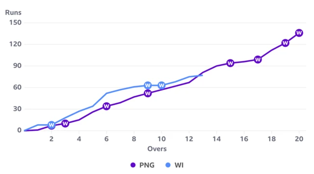 The worms show West Indies is behind PNG after 13 overs