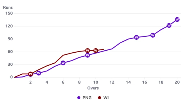 The worms show West Indies narrowly ahead of PNG after 11 overs of their Men's T20 World Cup group-stage match