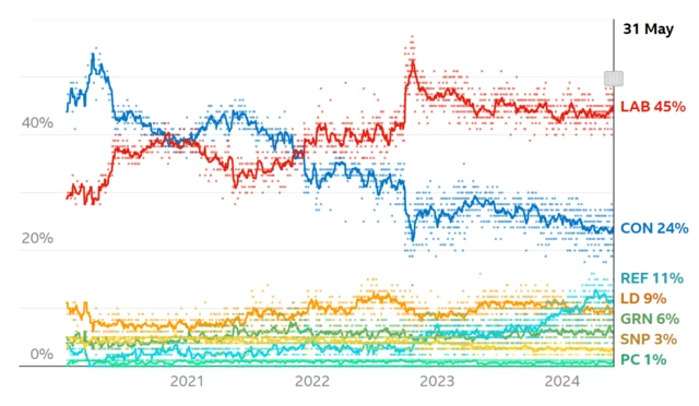 A line graph shows Labour at 45%, the COnservatives at 24%, Reform at 11%, Lib Dems at 9%, Greens at 6%, SNP at 3% and Plaid Cymru at 1%