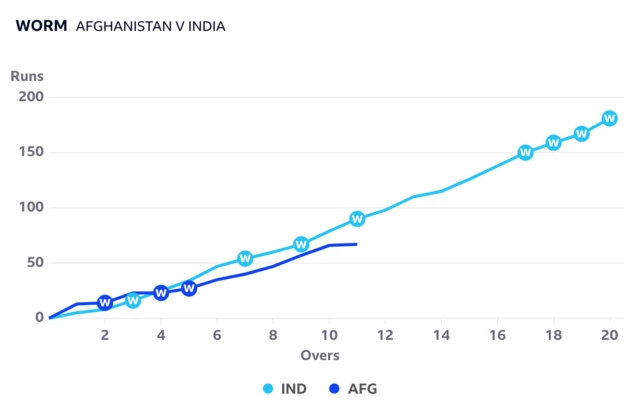 The worms have Afghanistan behind India after 10 over of their T20 World Cup Super 8s game