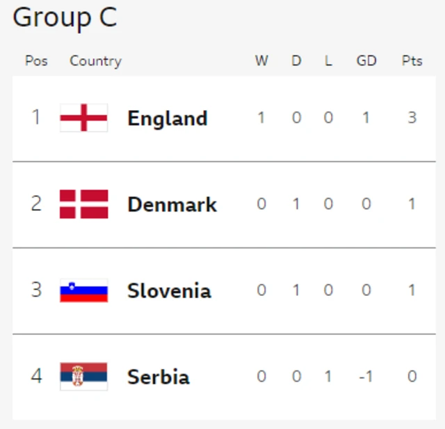 Group C table