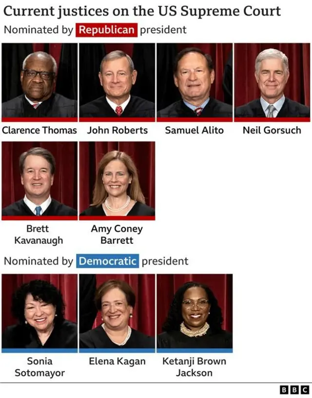 A graphic of the Supreme Court justices and whether they were nominated by a Republican or Democratic president