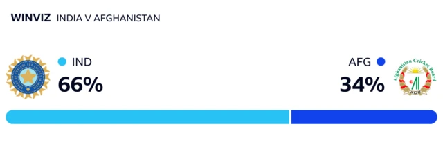 WinViz has it 66-34 for India against Afghanistan