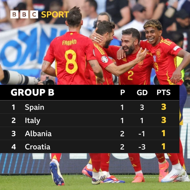 Group B table