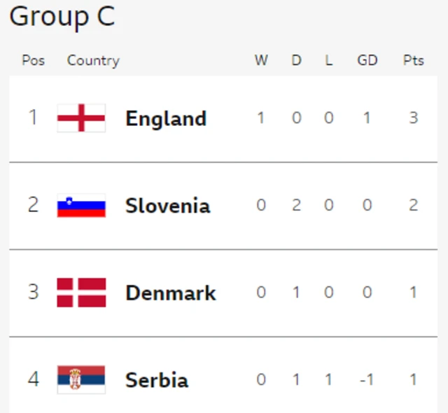 Group C graphic