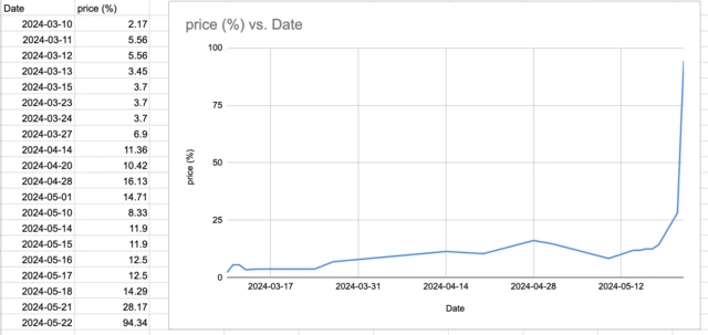 Chart showing spike in betting