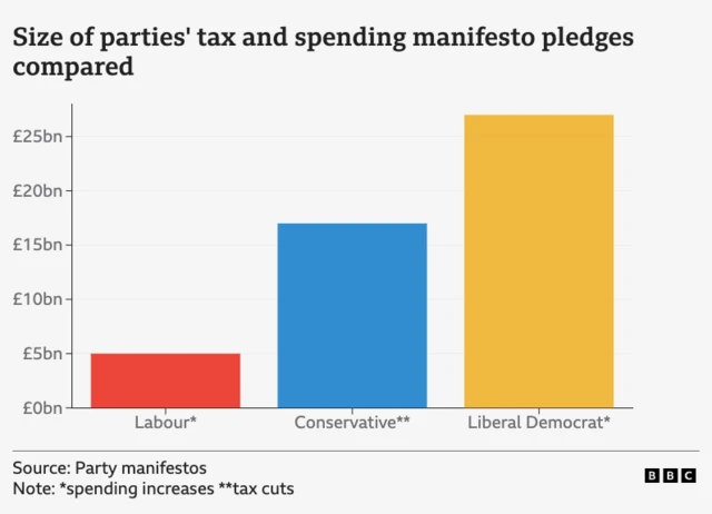 Chart showing the size of the Labour and Liberal Democrat spending increases (£5bn and £27bn respectively) and conservative tax cuts (£17bn)