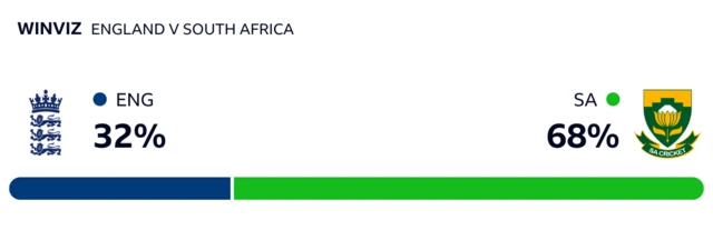 WinViz has it 68-32 in South Africa's favour against England